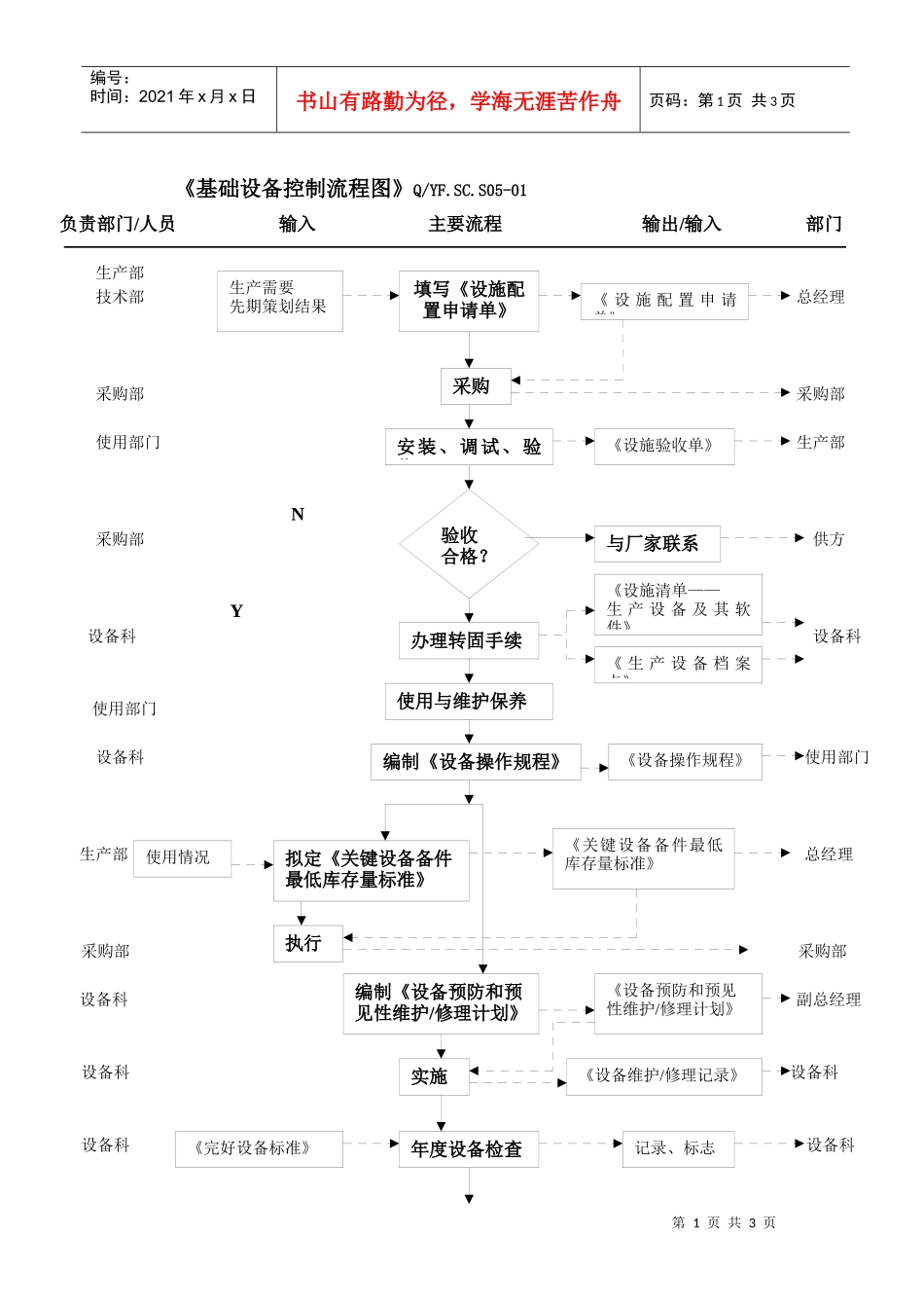 TS16949基础设施控制流程图_第1页