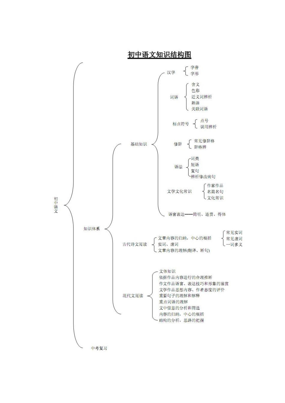初中语文知识结构图_第1页
