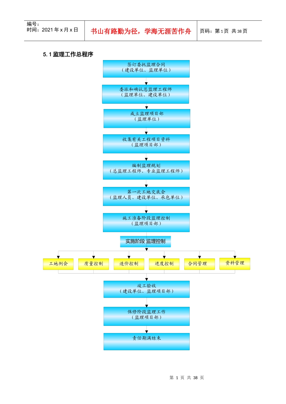 建设工程质量控制常用流程图_第2页