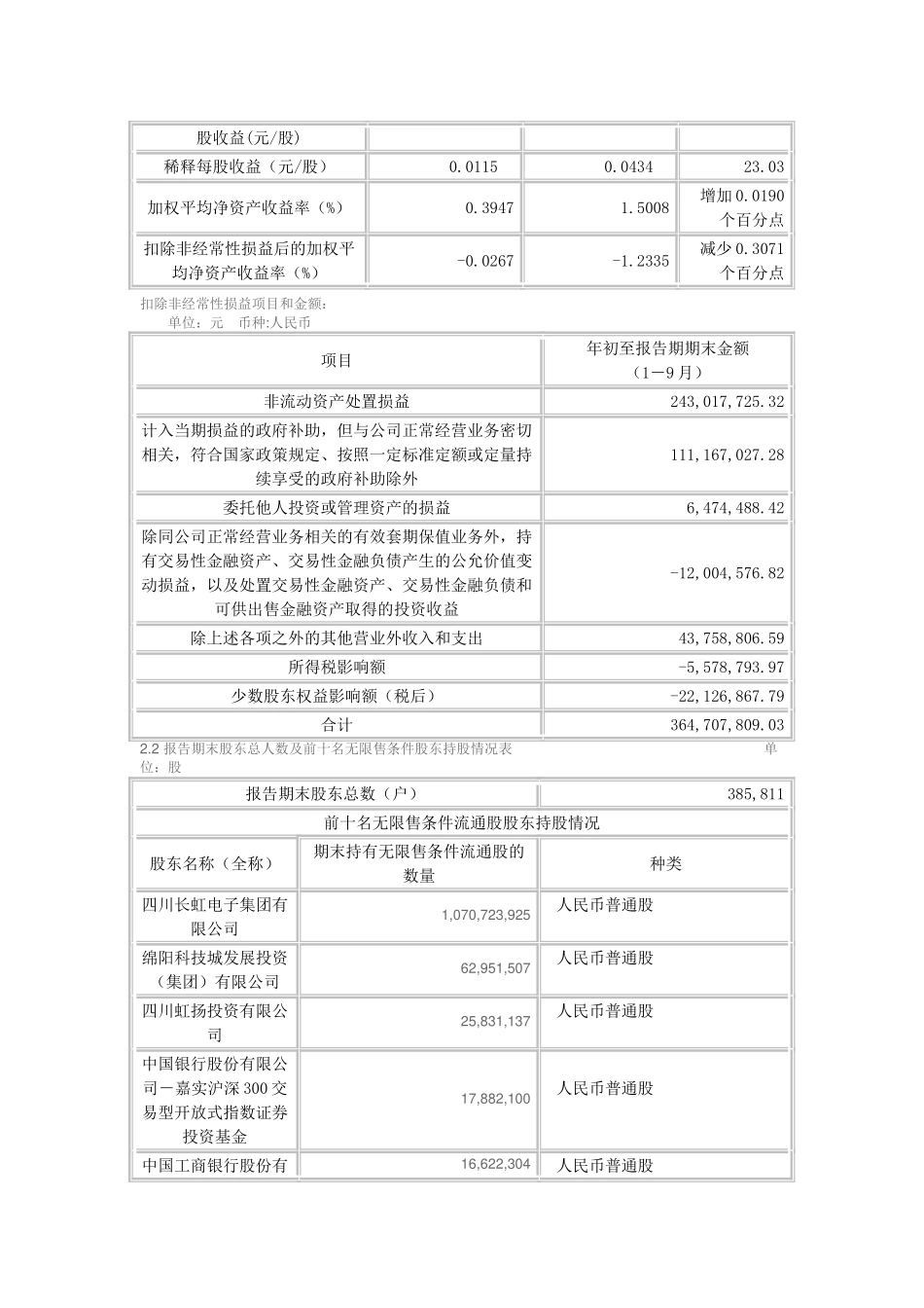 四川长虹电器股份有限公司_第2页
