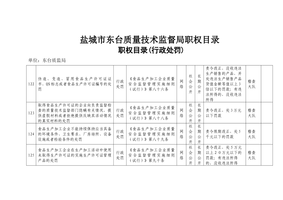 盐城市东台质量技术监督局职权目录_第1页