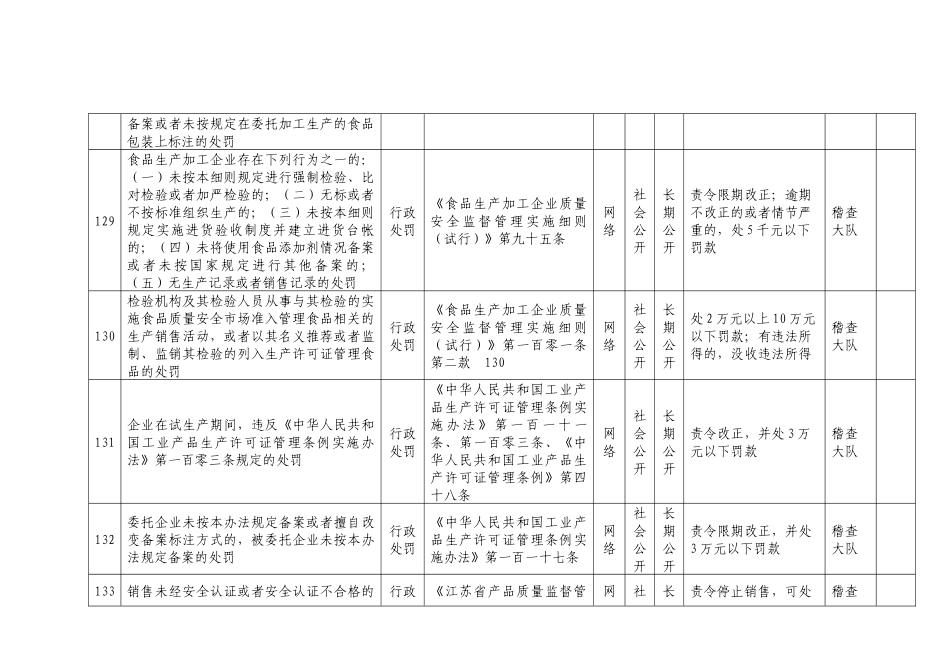 盐城市东台质量技术监督局职权目录_第3页