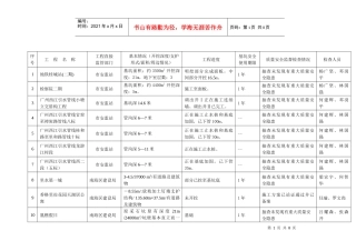 佛山市危险性较大工程（深基坑）质量安全监督检查情况年月报表