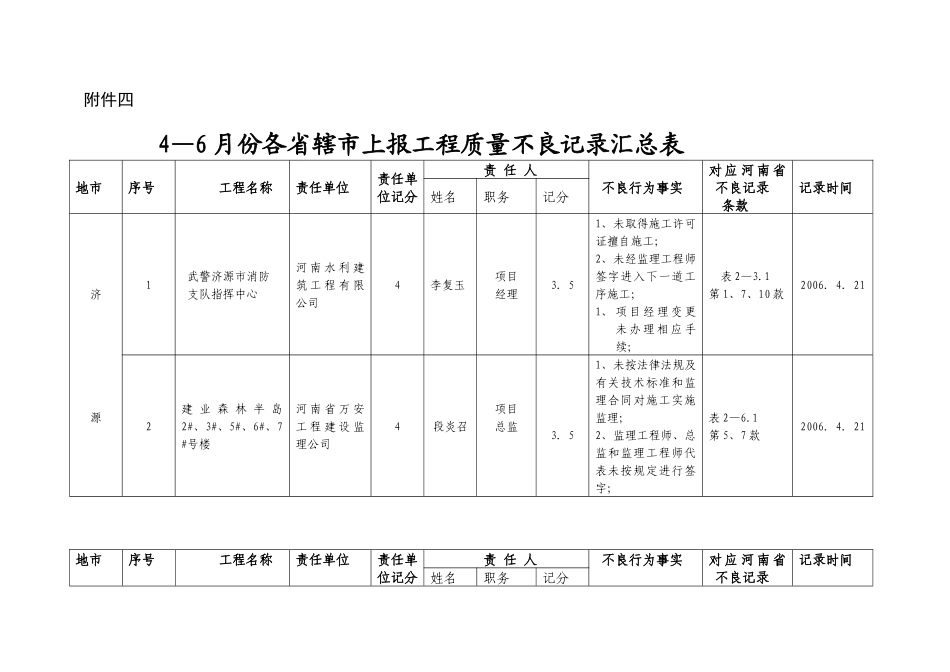 各省辖市上报工程质量不良记录汇总表_第1页