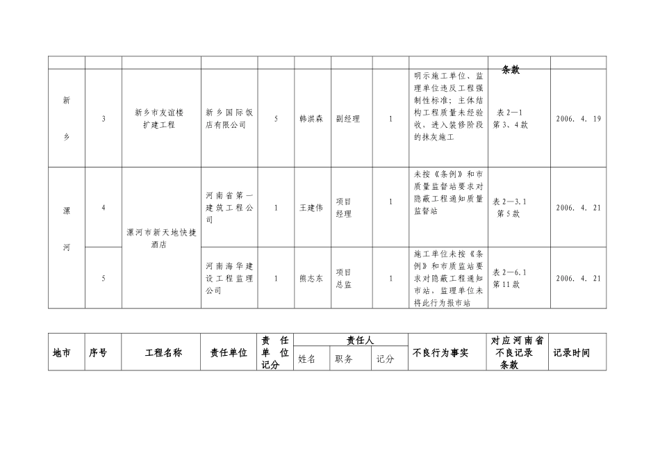 各省辖市上报工程质量不良记录汇总表_第2页