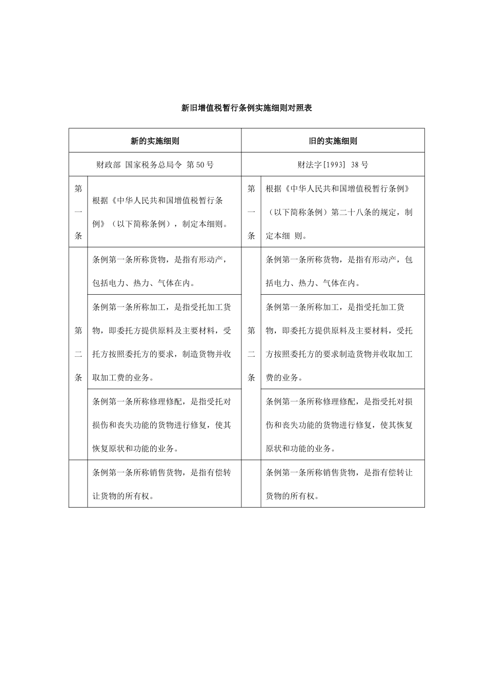 新旧增值税暂行条例实施细则对照表-新旧增值税暂行条_第1页