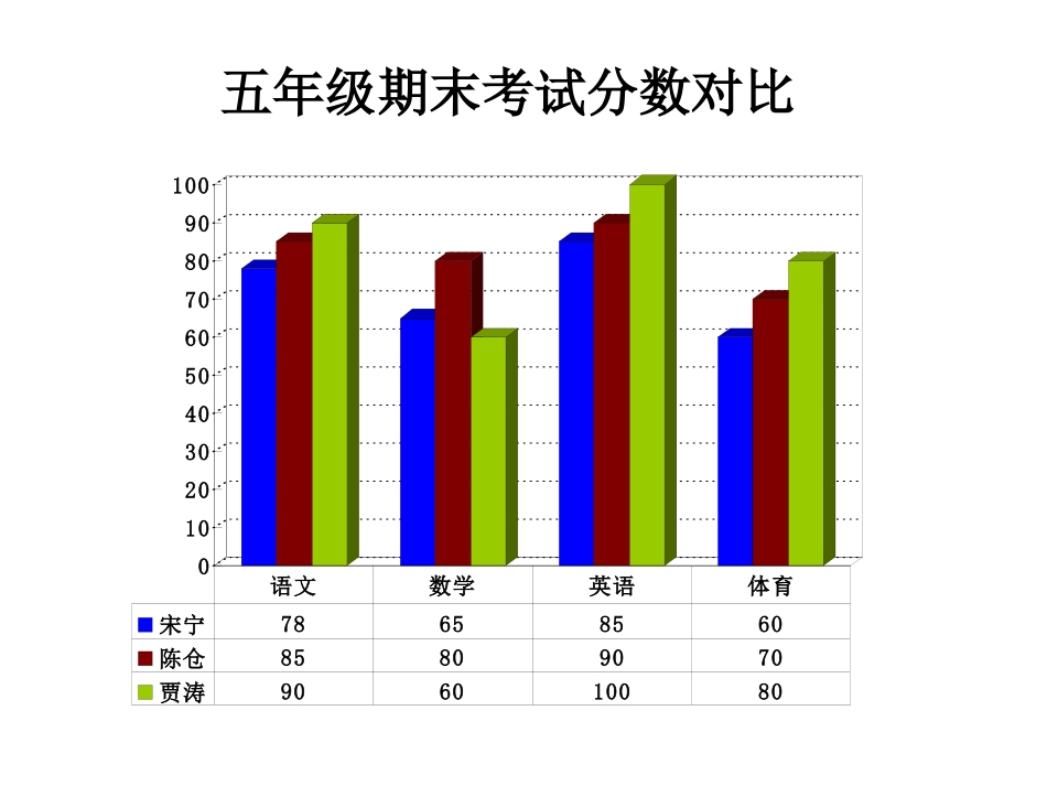 课件实战53-期末考试分数对比-林敏敏_第1页