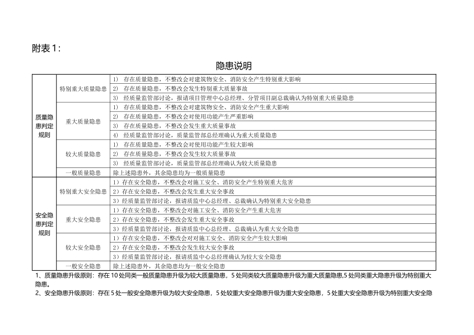 附表1：建设阶段质量安全隐患判定标准表_第1页