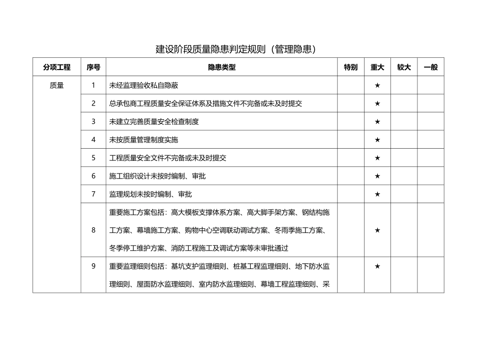 附表1：建设阶段质量安全隐患判定标准表_第3页