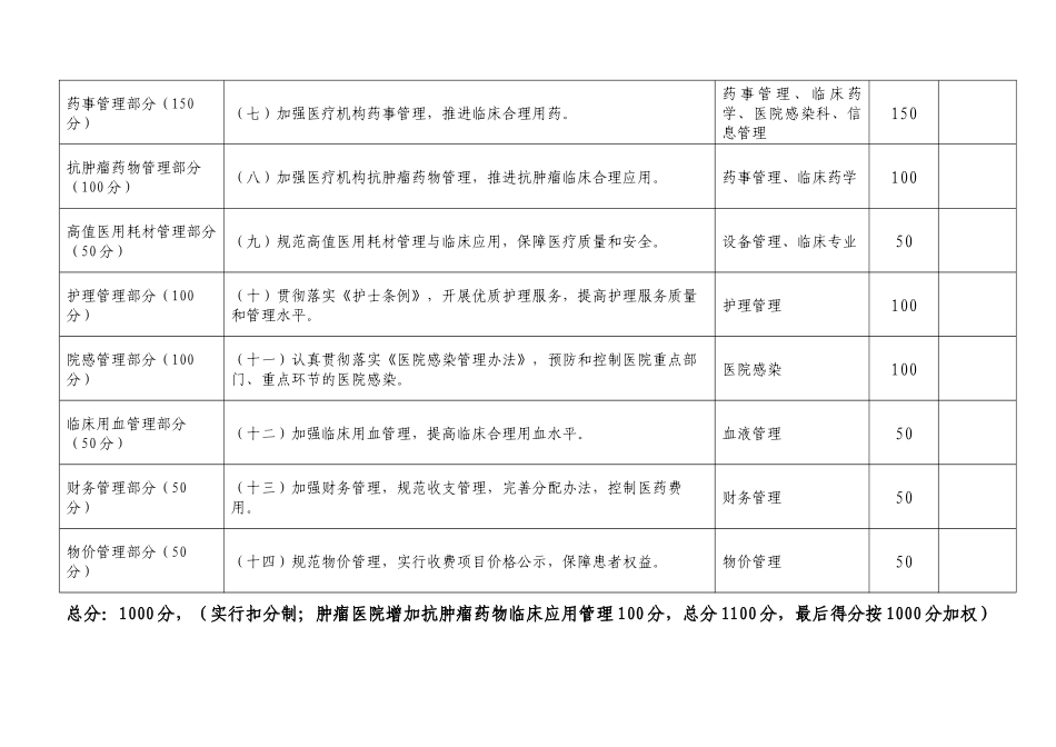 XXXX年“医疗质量万里行”活动检查——总表_第2页