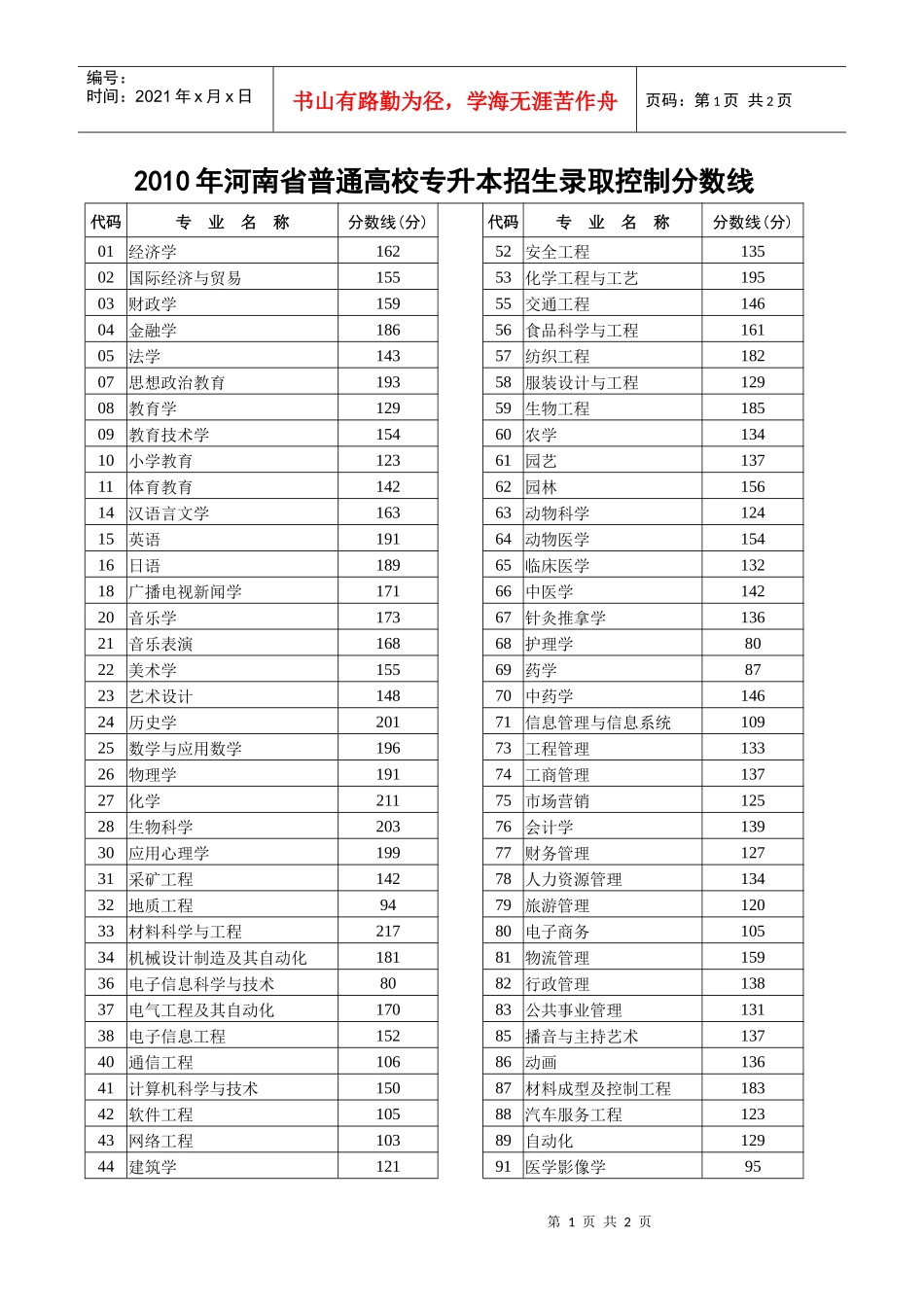 32010年河南省普通高校专升本招生录取控制分数线-河南_第1页