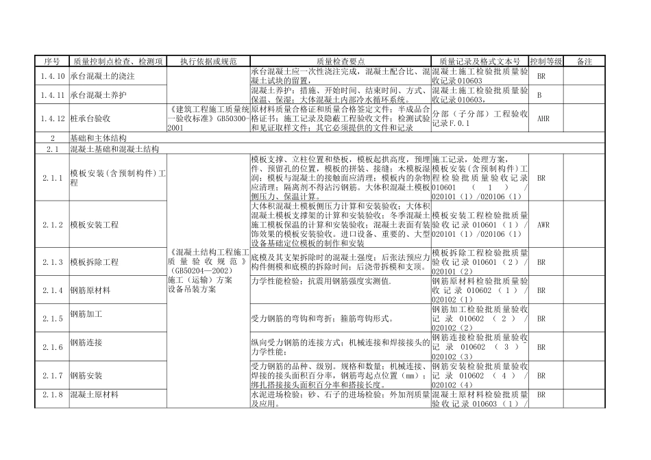 石化项目质量控制点划分_第3页