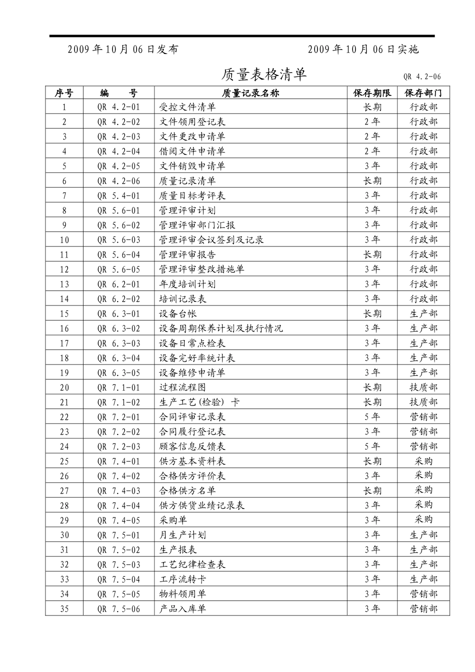 质量管理体系表格清单汇编1_第2页