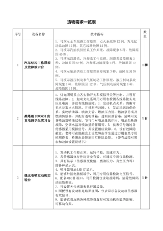 货物需求一览表2_100512170148doc-货物需