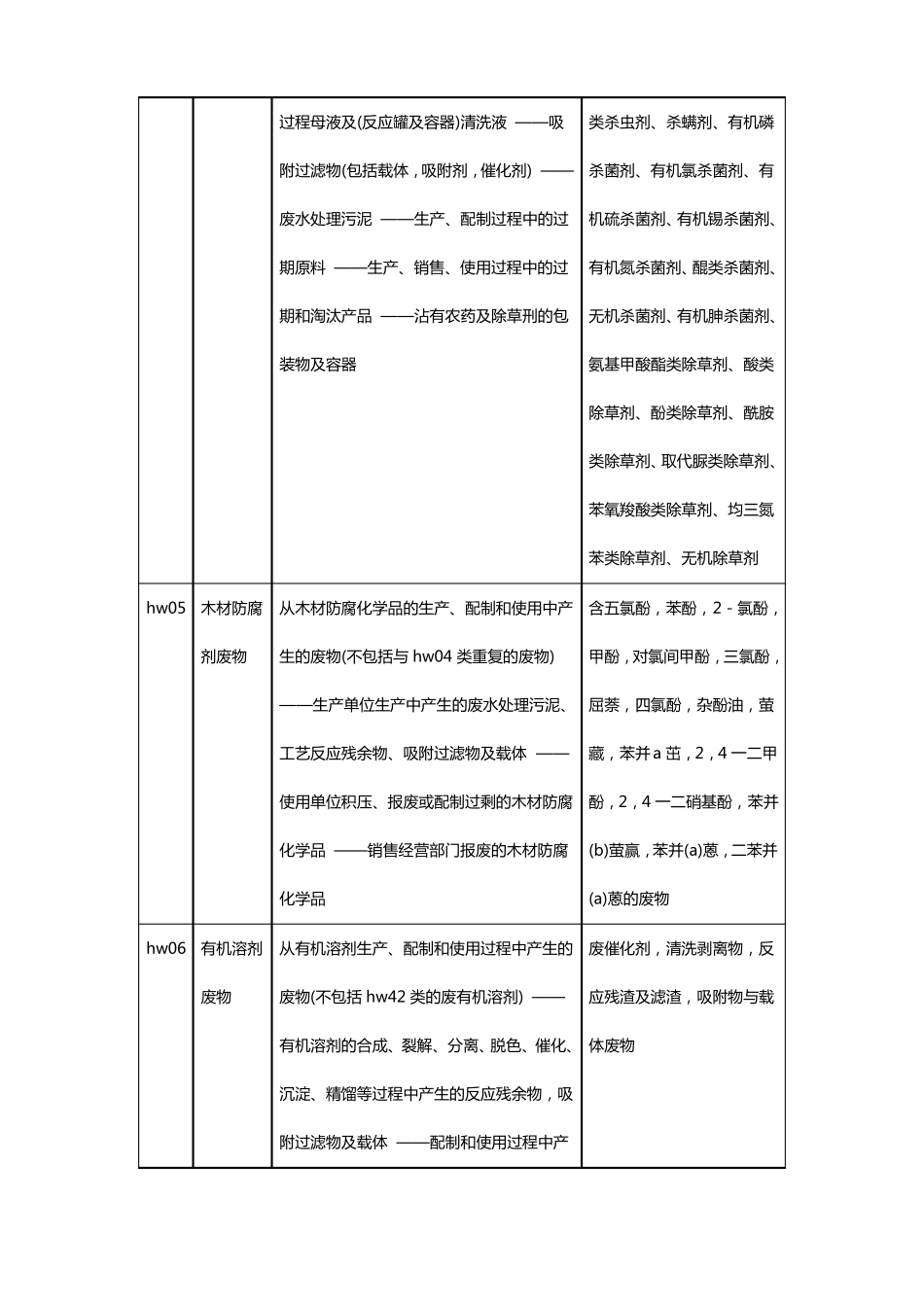 危险废物名称和类别代码表_第2页