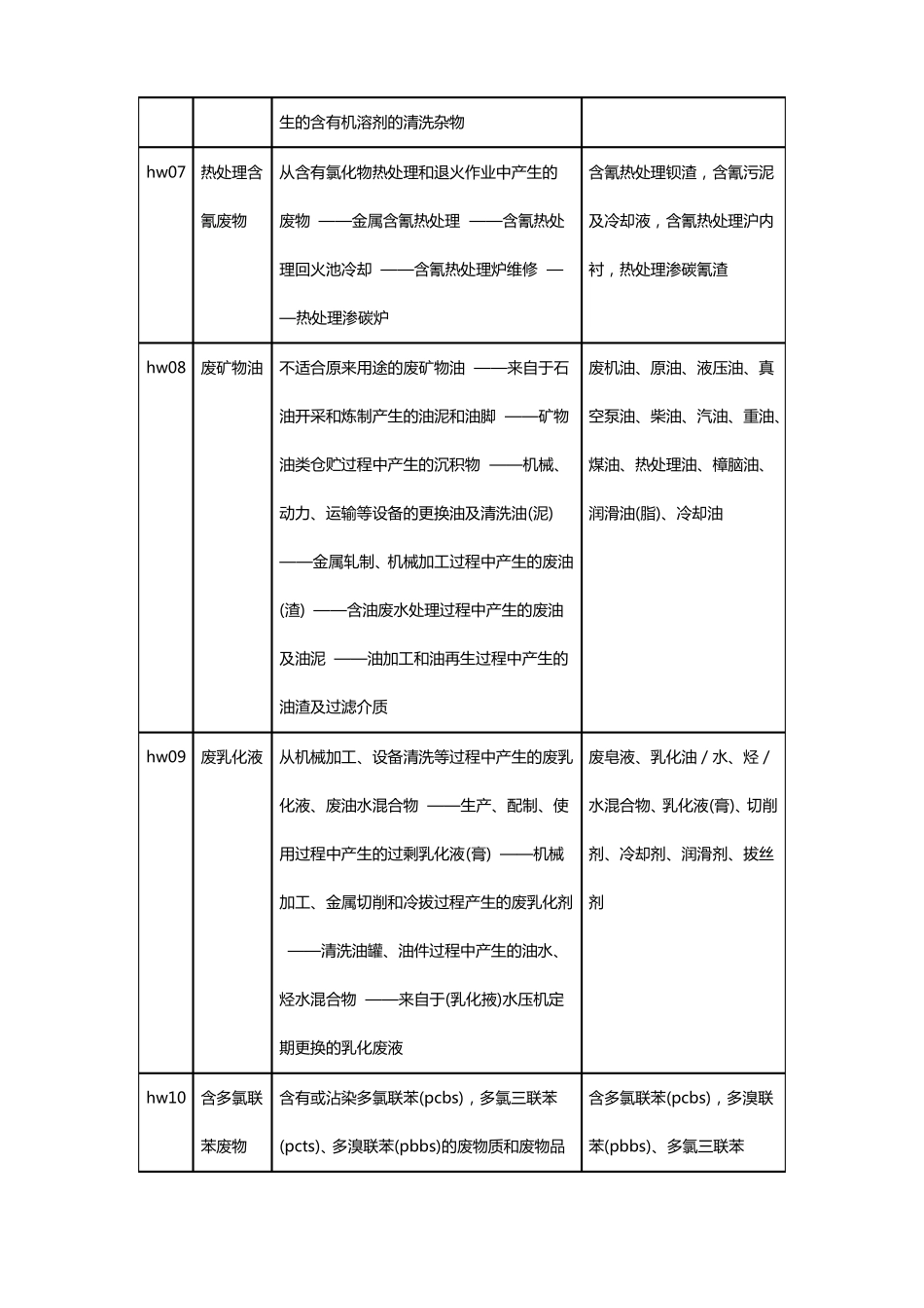 危险废物名称和类别代码表_第3页