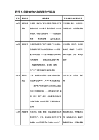 危险废物名称和类别代码表