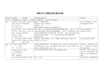 我国古代工商税史变迁基本过程
