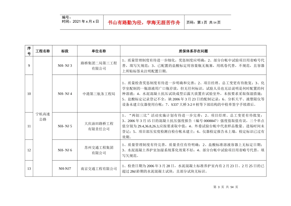 监理单位质量保证体系专项监督检查结果汇总(公路)_第3页