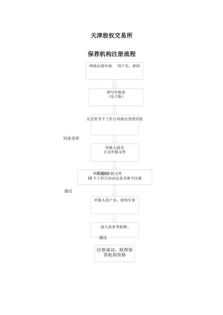 天津股权交易所保荐机构注册指引一、保荐机构注册条件……_第3页
