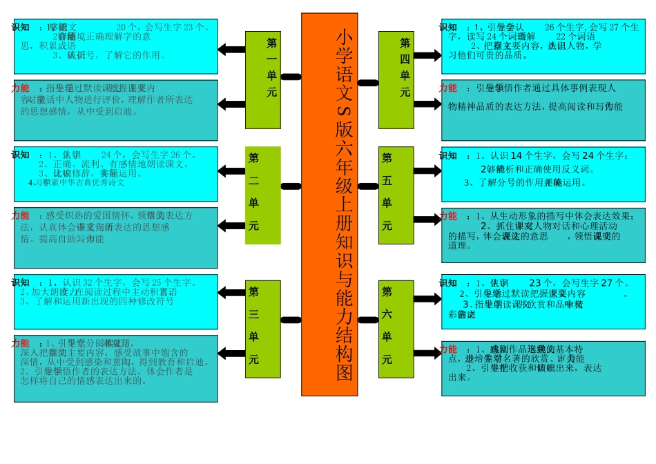 六年级语文知识与能力结构图_第1页