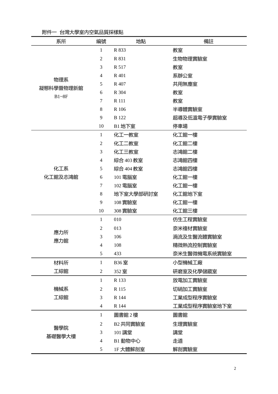 国立台湾大学95年度第二阶段室内空气品质监测_第2页