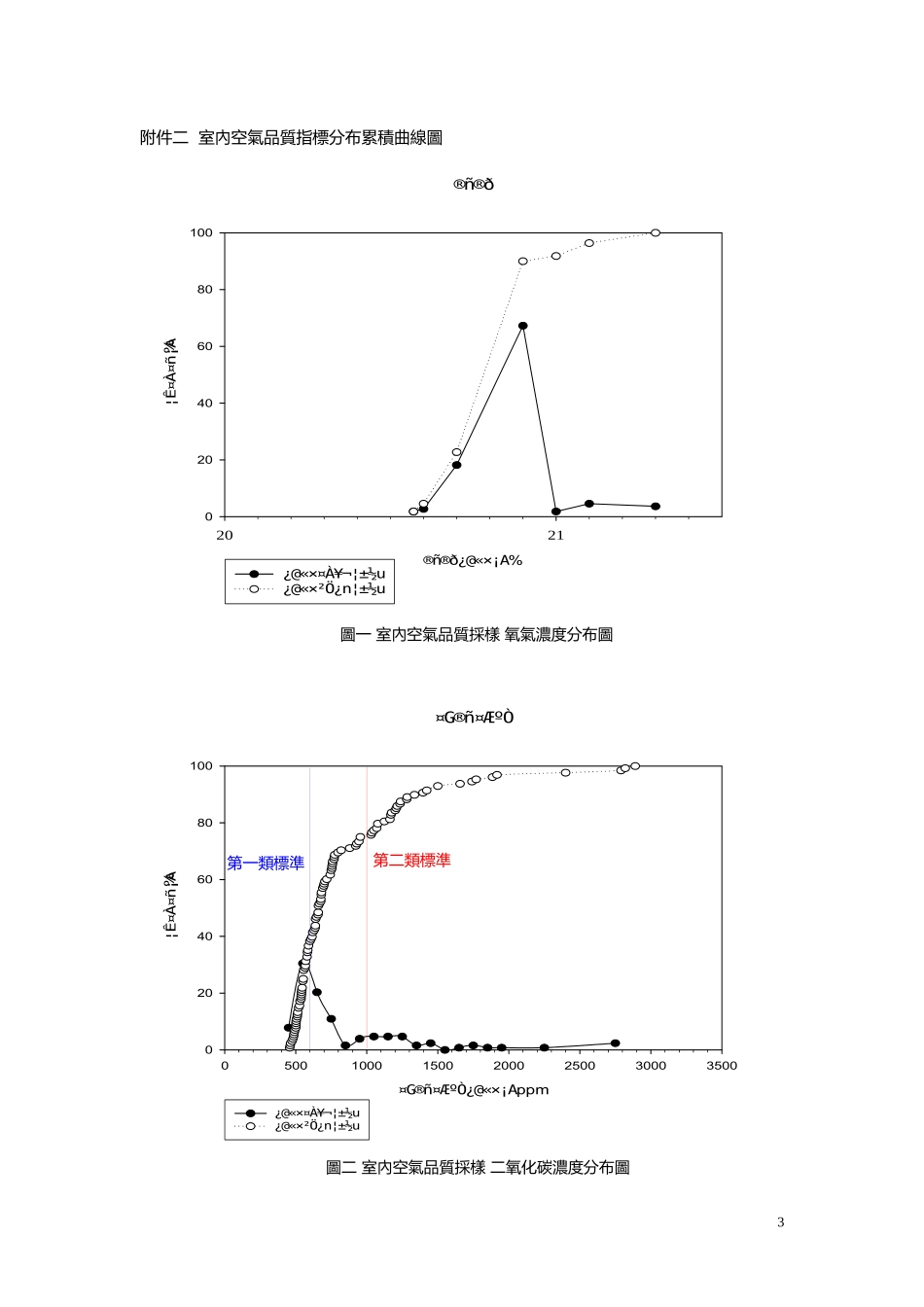国立台湾大学95年度第二阶段室内空气品质监测_第3页