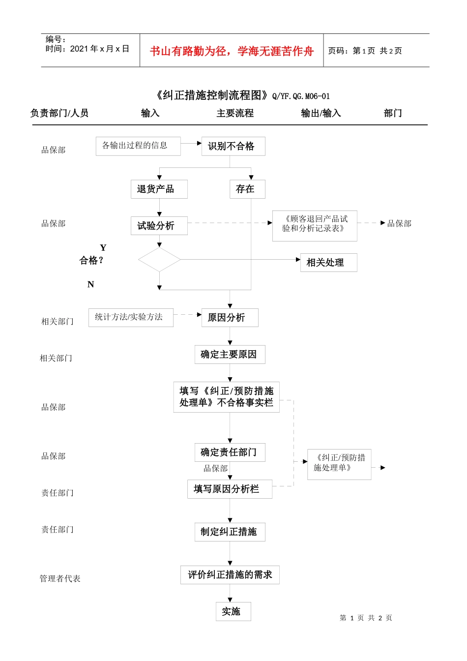 TS16949纠正和预防措施控制流程图_第1页