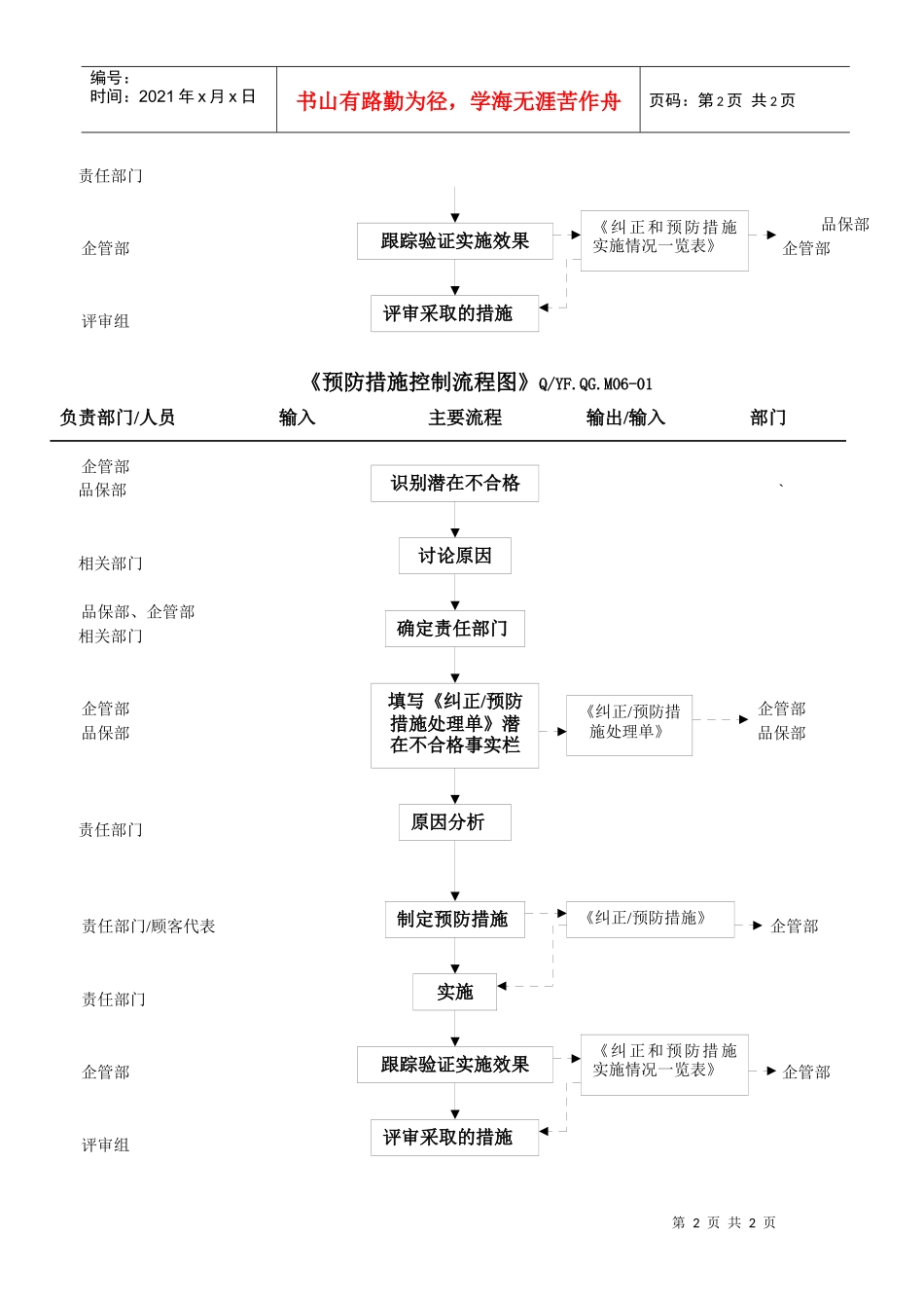 TS16949纠正和预防措施控制流程图_第2页