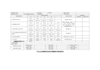 日化企业销售财务经理关键绩效考核指标表