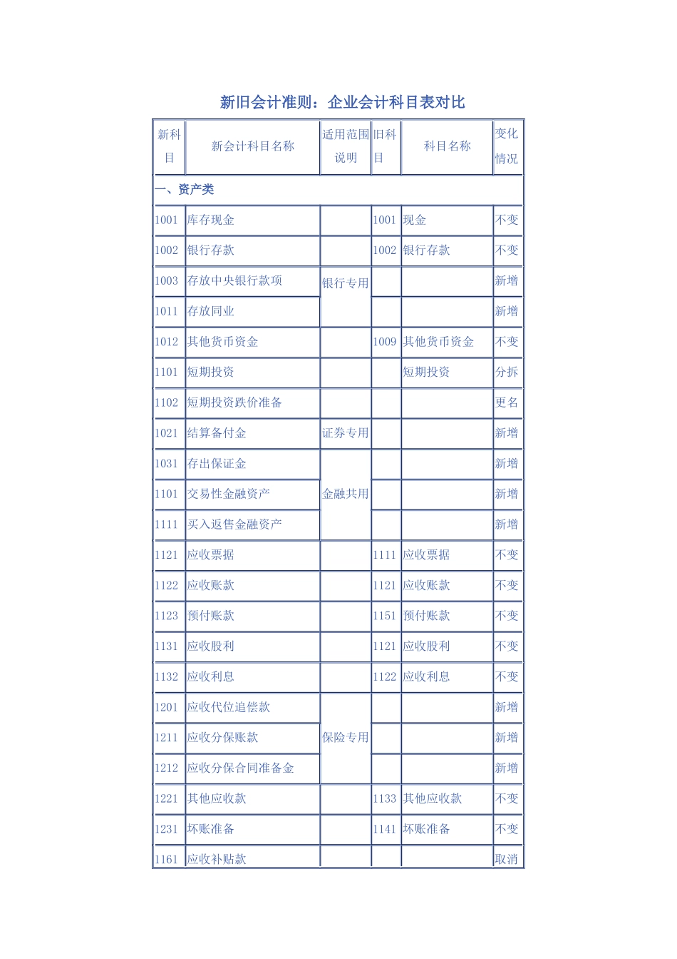 新旧会计科目对照_第1页
