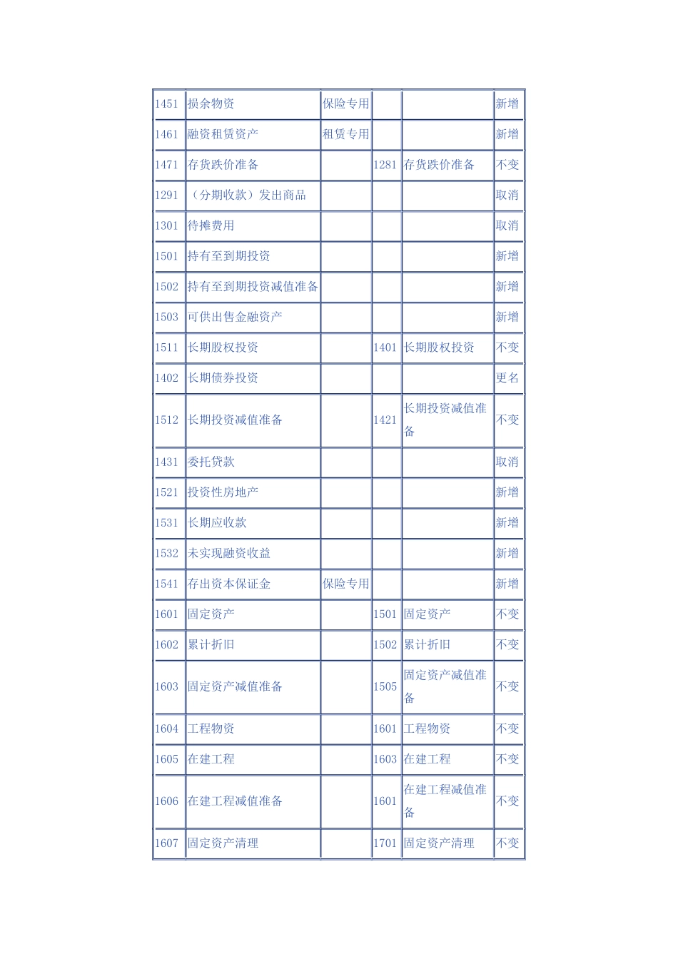 新旧会计科目对照_第3页