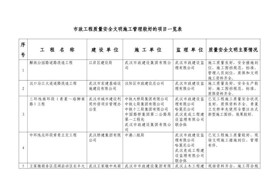 市政工程质量安全文明施工管理较好的项目一览表_第1页