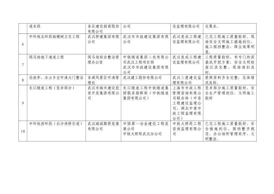市政工程质量安全文明施工管理较好的项目一览表_第2页