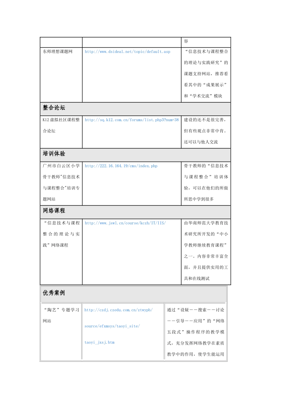 信息技术与课程整合资源推荐表_第2页