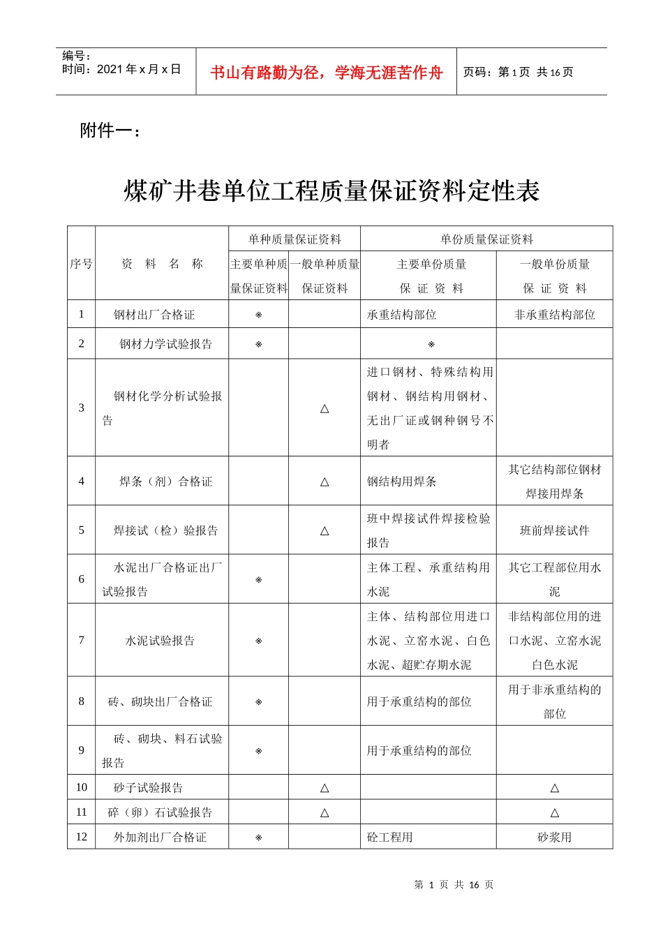 煤矿井巷单位工程质量保证资料定性表_第1页