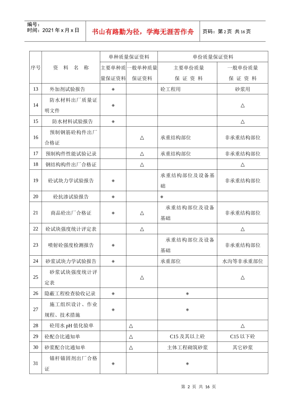 煤矿井巷单位工程质量保证资料定性表_第2页