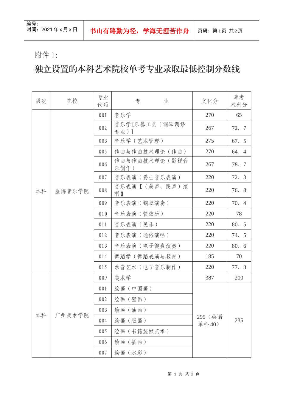 独立设置的本科艺术院校单考专业录取最低控制分数线_第1页