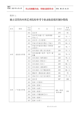 独立设置的本科艺术院校单考专业录取最低控制分数线