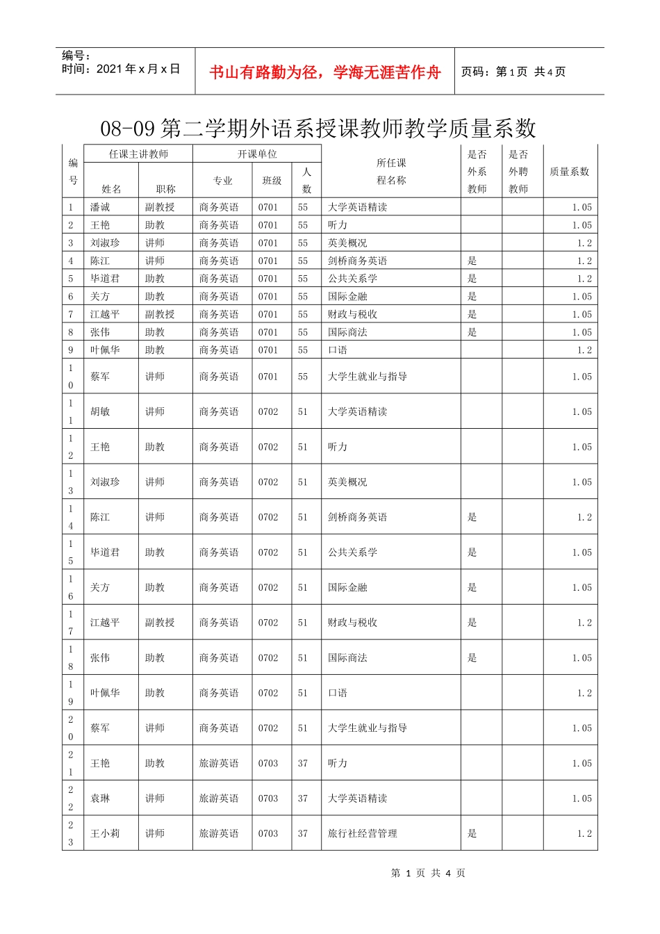 08-09第二学期外语系授课教师教学质量系数_第1页