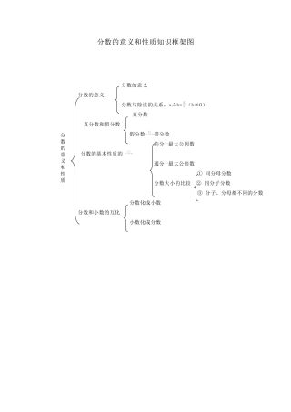 分数的意义和性质知识框架图
