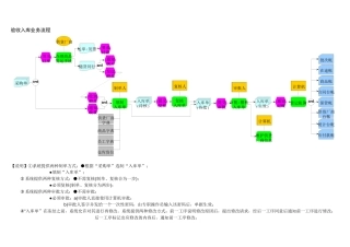 验收入库业务流程