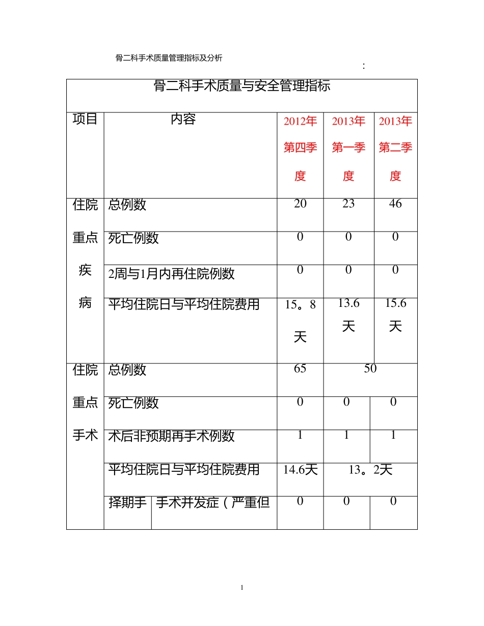 骨科医疗质量安全指标_第1页