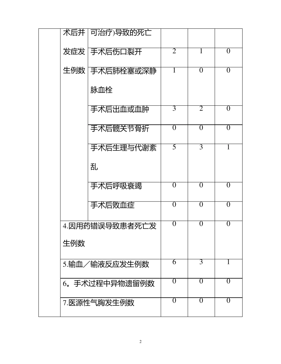 骨科医疗质量安全指标_第2页