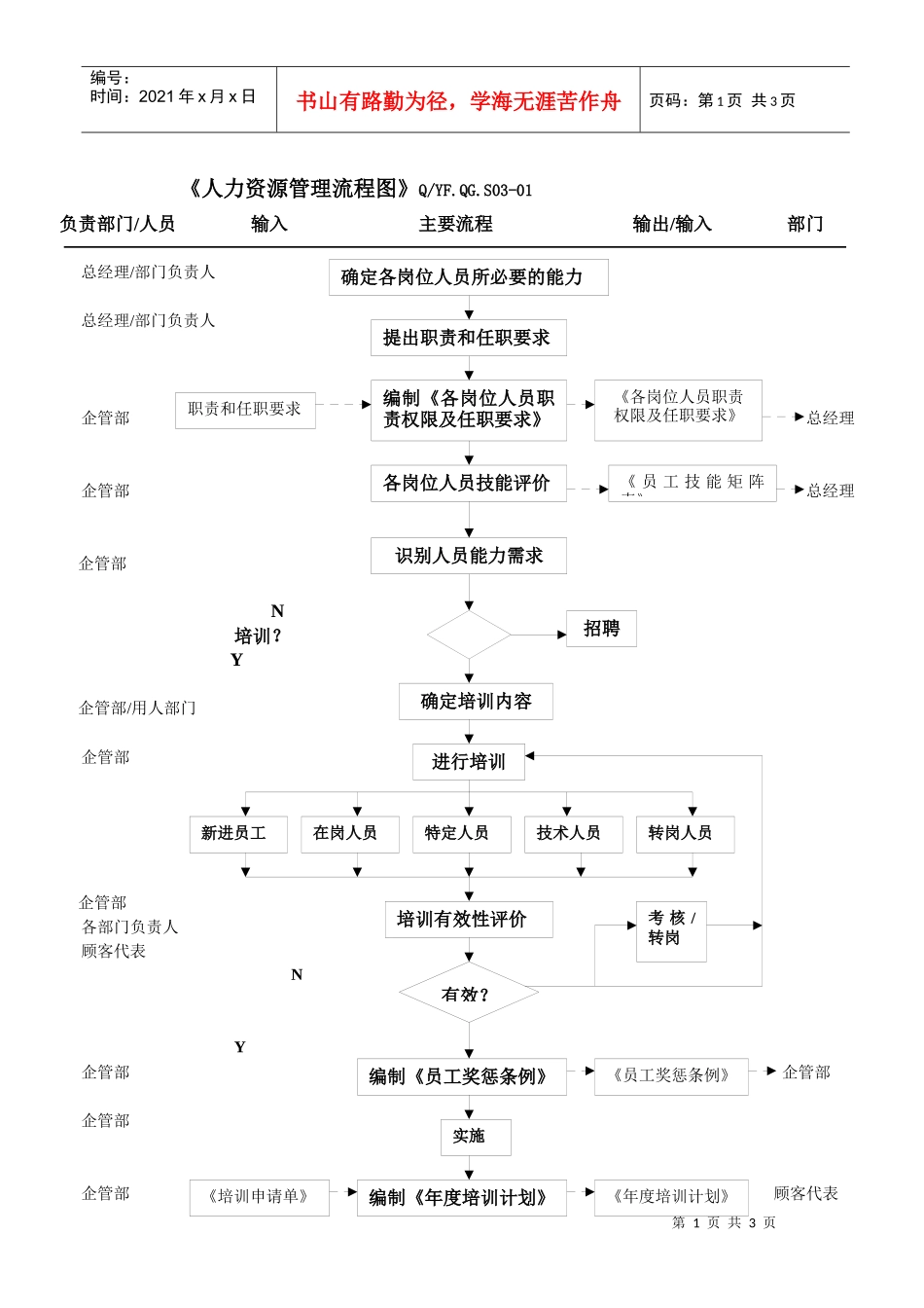 TS16949人力资源及员工满意度控制流程图_第1页