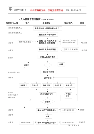 TS16949人力资源及员工满意度控制流程图