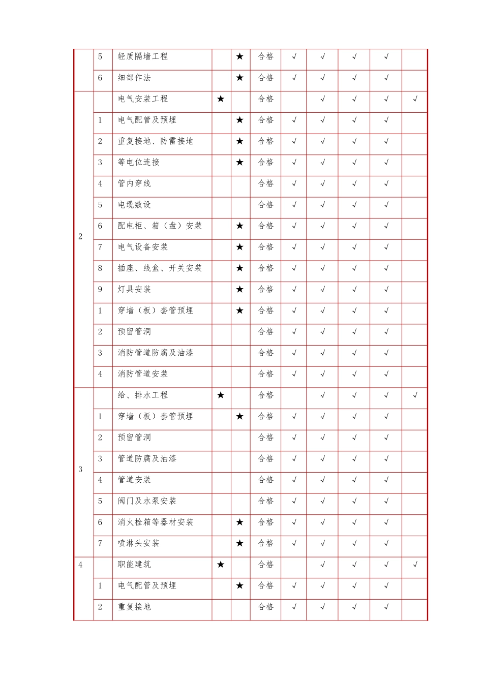 装饰装修质量保证措施_第2页
