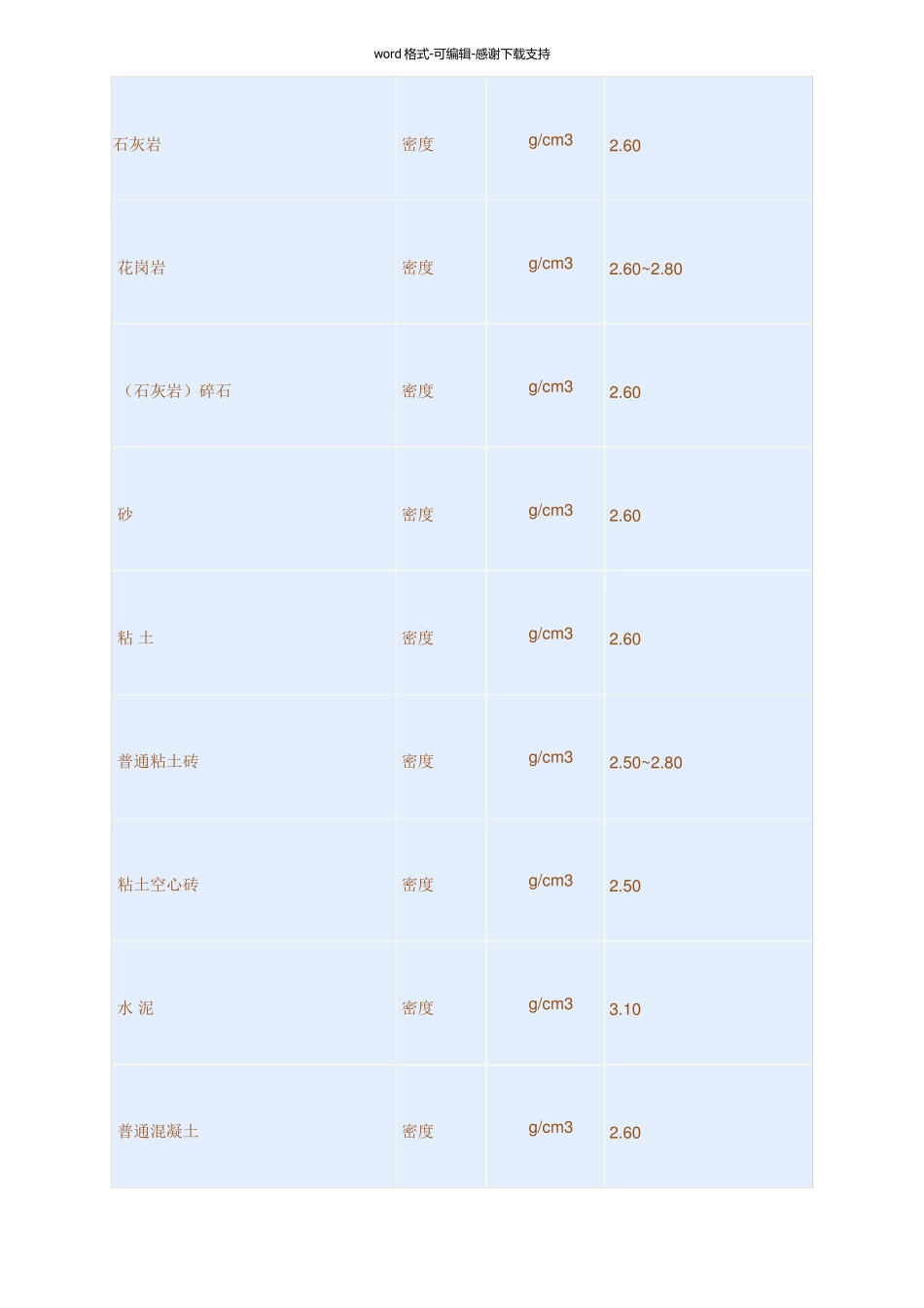 常用建筑材料密度-容重查询_第1页