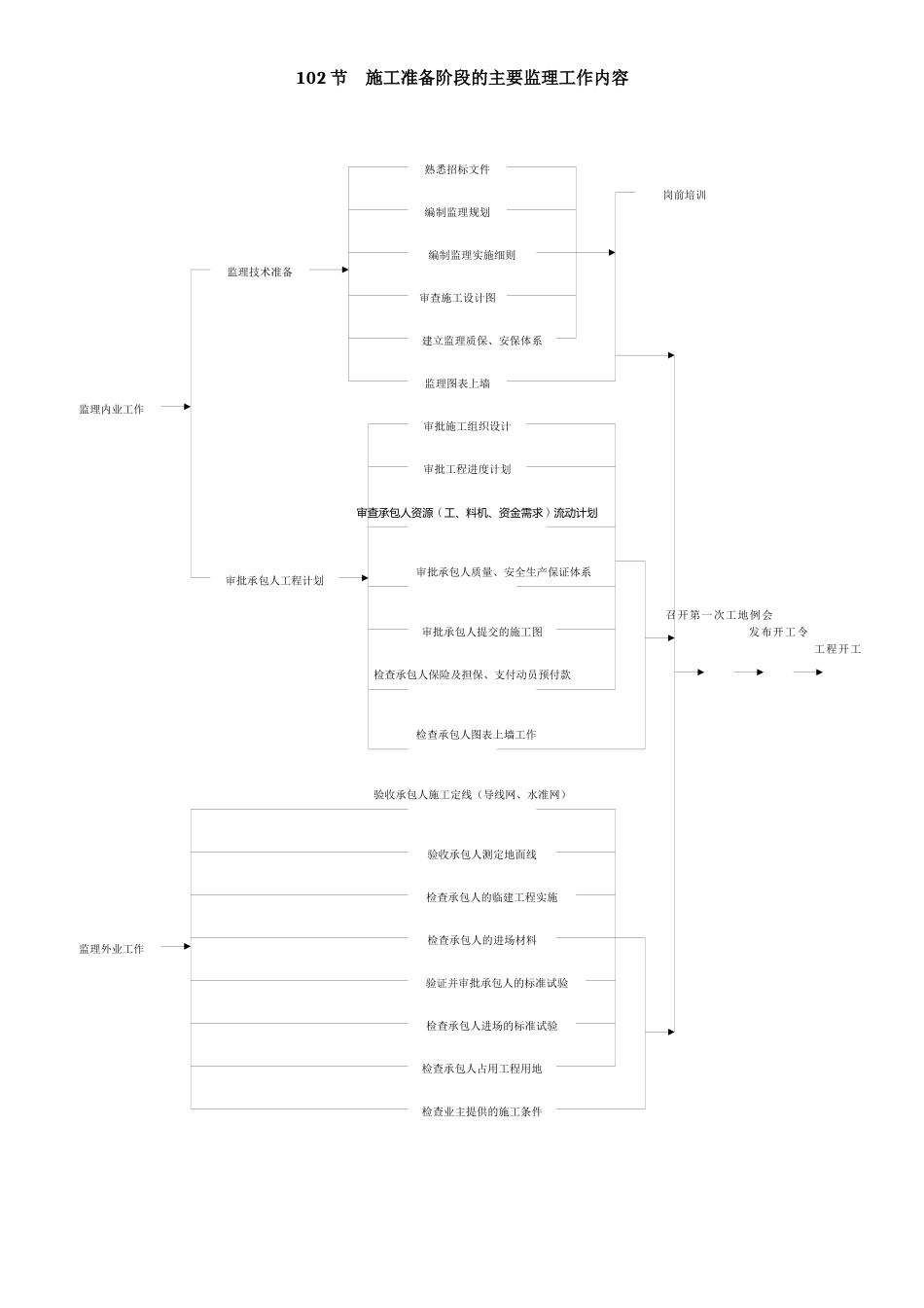 建筑工程施工工序质量控制流程图_第2页