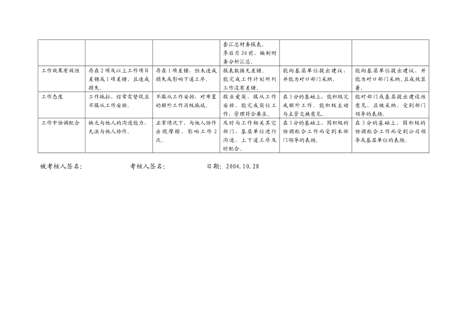 上海市电力公司市区供电公司财务专职行为规范考评表_第3页